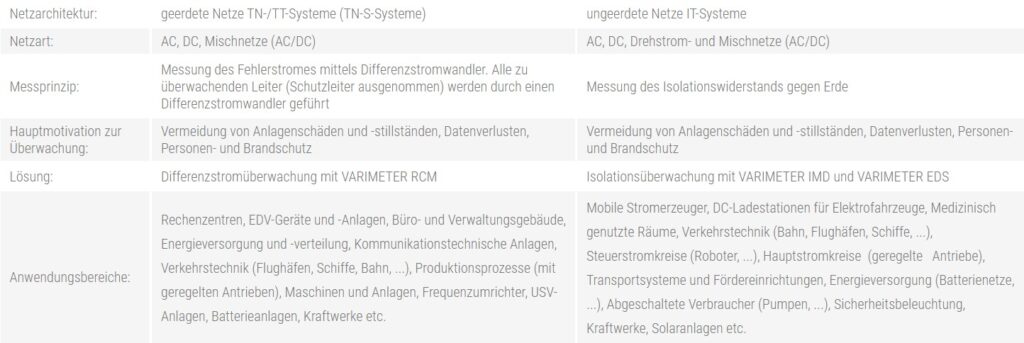DOLD Überwachungstechnik Netzarchitekturen Funktionen